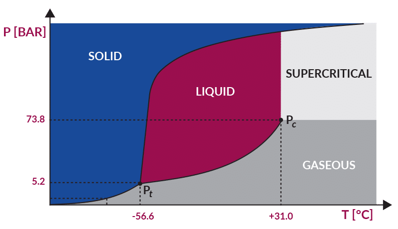 Supercritical-Graph